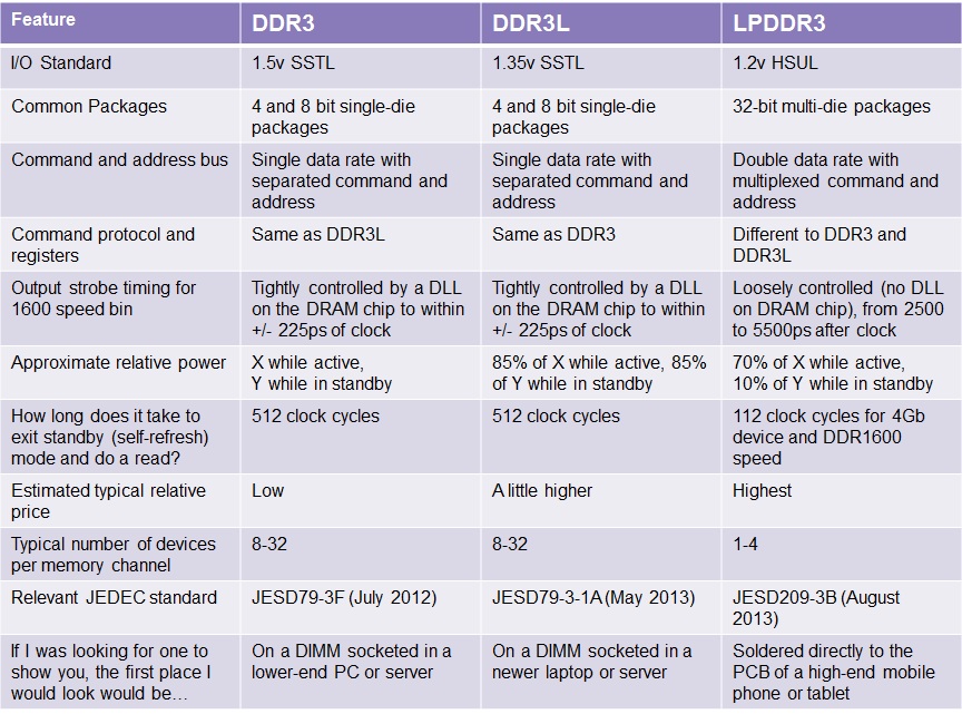Comparison between DDR3, DDR3L and LPDDR3